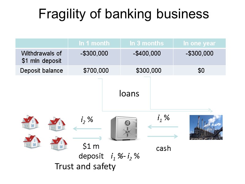 Fragility of banking business $1 m deposit cash i1 % i1 %- i2 %